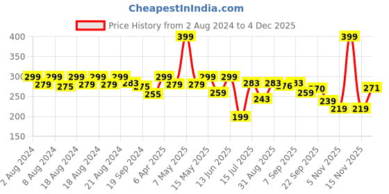 myntra.com Aditi Toys BPA Free Gun Activity Toys and Games aditi toys Price History Graph from 2 Aug 2024 to 2 Dec 2025