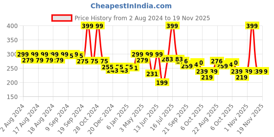 myntra.com Aditi Toys BPA Free Gun Activity Toys and Games aditi toys Price History Graph from 2 Aug 2024 to 19 Nov 2025