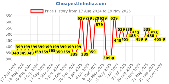 myntra.com Aditi Toys BPA Free Gun Activity Toys and Games aditi toys Price History Graph from 17 Aug 2024 to 18 Nov 2025
