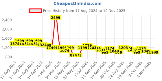 myntra.com Aditi Toys BPA Free Gun Activity Toys and Games aditi toys Price History Graph from 17 Aug 2024 to 18 Nov 2025