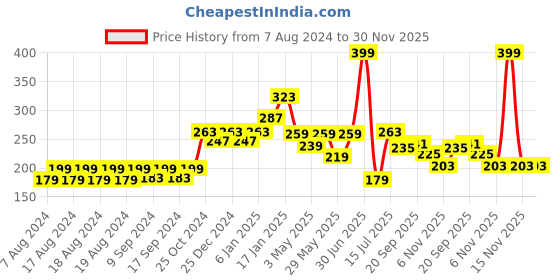 myntra.com Aditi Toys BPA Free Puzzles Activity Toys and Games aditi toys Price History Graph from 7 Aug 2024 to 30 Nov 2025
