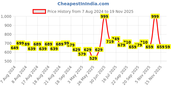 myntra.com Aditi Toys BPA Free Puzzles Activity Toys and Games aditi toys Price History Graph from 7 Aug 2024 to 19 Nov 2025
