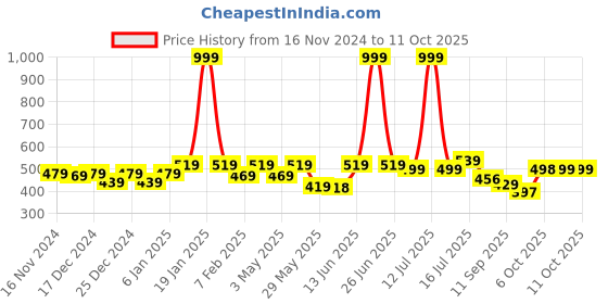 myntra.com Aditi Toys BPA Free Puzzles Activity Toys & Games aditi toys Price History Graph from 16 Nov 2024 to 4 Oct 2025