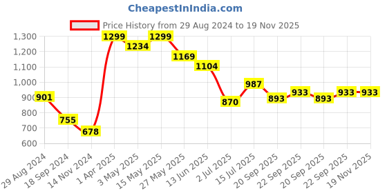 myntra.com Aditi Toys BPA Free Puzzles Toy Learning and Development Toys aditi toys Price History Graph from 29 Aug 2024 to 19 Nov 2025