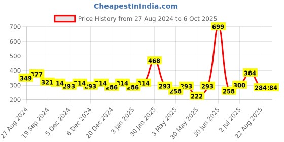 myntra.com Aditi Toys BPA Free Racket Activity Toys and Games aditi toys Price History Graph from 27 Aug 2024 to 4 Oct 2025