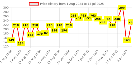 myntra.com Aditi Toys BPA Free Rattle Toy Learning and Development Toys aditi toys Price History Graph from 1 Aug 2024 to 15 Jul 2025