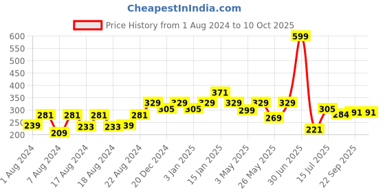 myntra.com Aditi Toys BPA Free Rattle Toy Learning and Development Toys aditi toys Price History Graph from 1 Aug 2024 to 10 Oct 2025