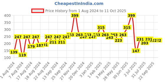 myntra.com Aditi Toys BPA Free Rattle Toy Learning and Development Toys aditi toys Price History Graph from 1 Aug 2024 to 10 Oct 2025