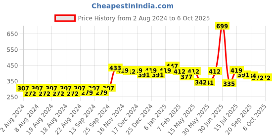 myntra.com Aditi Toys BPA Free Rattle Toy Learning and Development Toys aditi toys Price History Graph from 2 Aug 2024 to 4 Oct 2025