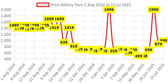 myntra.com Aditi Toys BPA Free Skill Development Toy Learning and Development Toys aditi toys Price History Graph from 2 Aug 2024 to 15 Jul 2025