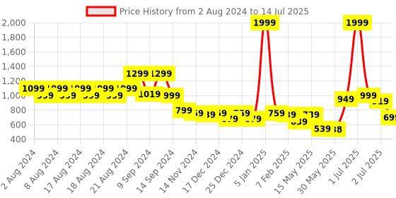 myntra.com Aditi Toys BPA Free Skill Development Toy Learning and Development Toys aditi toys Price History Graph from 2 Aug 2024 to 14 Jul 2025