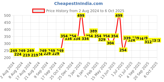 myntra.com Aditi Toys BPA Free Skill Development Toy Learning and Development Toys aditi toys Price History Graph from 2 Aug 2024 to 4 Oct 2025