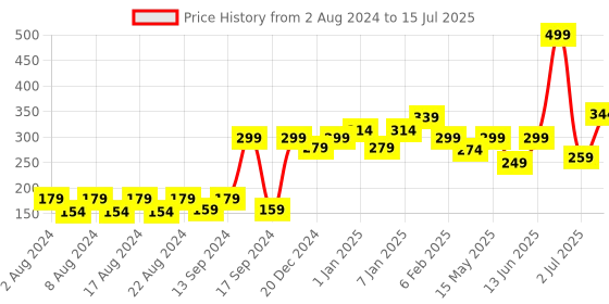 myntra.com Aditi Toys BPA Free Skill Development Toy Learning and Development Toys aditi toys Price History Graph from 2 Aug 2024 to 15 Jul 2025