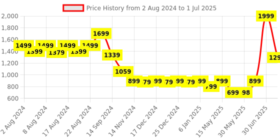 myntra.com Aditi Toys BPA Free Skill Development Toy Learning and Development Toys aditi toys Price History Graph from 2 Aug 2024 to 1 Jul 2025