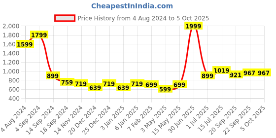 myntra.com Aditi Toys BPA Free Skill Development Toy Learning and Development Toys aditi toys Price History Graph from 4 Aug 2024 to 4 Oct 2025