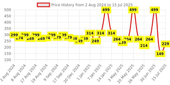 myntra.com Aditi Toys BPA Free Skill Development Toy Learning and Development Toys aditi toys Price History Graph from 2 Aug 2024 to 15 Jul 2025