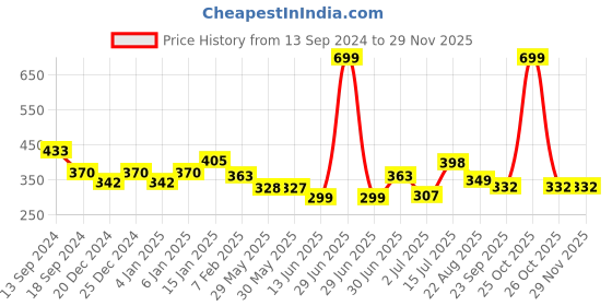 myntra.com Aditi Toys Friction-Powered Construction Vehicle aditi toys Price History Graph from 13 Sep 2024 to 28 Nov 2025