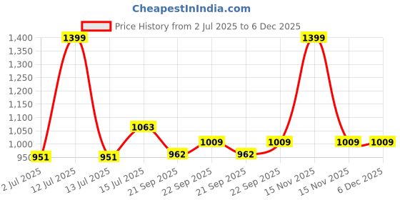 myntra.com Aditi Toys Gaming Accessory Activity Toys and Games aditi toys Price History Graph from 2 Jul 2025 to 5 Dec 2025