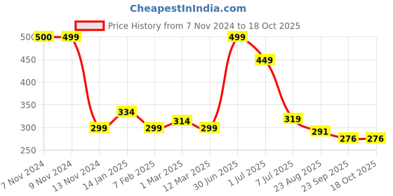 myntra.com Aditi Toys Infant BPA Free Teether aditi toys Price History Graph from 7 Nov 2024 to 18 Oct 2025