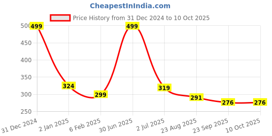 myntra.com Aditi Toys Infant BPA Free Teether aditi toys Price History Graph from 31 Dec 2024 to 9 Oct 2025