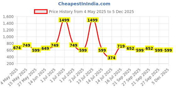 myntra.com Aditi Toys Kids 30-Pcs Non-Toxic Play Dough Ice Cream Maker Set aditi toys Price History Graph from 4 May 2025 to 5 Dec 2025