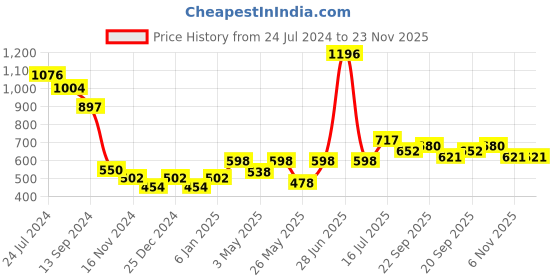 myntra.com Aditi Toys Kids 4-Pcs Bubble Liquid Solution Bottles aditi toys Price History Graph from 24 Jul 2024 to 23 Nov 2025