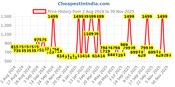 myntra.com Aditi Toys Kids 9 Pcs Doctor Kit with LED Instruments aditi toys Price History Graph from 2 Aug 2024 to 30 Nov 2025