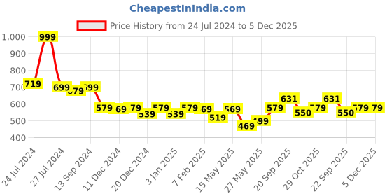 myntra.com Aditi Toys Kids A Sequent Board Game aditi toys Price History Graph from 24 Jul 2024 to 5 Dec 2025