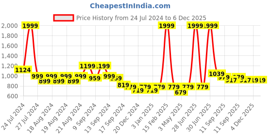 myntra.com Aditi Toys Kids Big Bowling Game Set aditi toys Price History Graph from 24 Jul 2024 to 5 Dec 2025