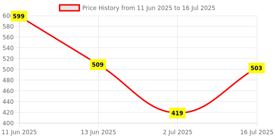myntra.com Aditi Toys Kids Blue Piano With 31 Melodies Flashing Lights Musical Toy aditi toys Price History Graph from 11 Jun 2025 to 2 Jul 2025