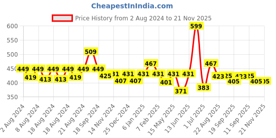 myntra.com Aditi Toys Kids BPA Free Plastic Set with Knife & Board aditi toys Price History Graph from 2 Aug 2024 to 20 Nov 2025