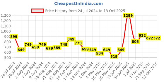 myntra.com Aditi Toys Kids BPA Free Six Fire Gun, 6 Dart Rotating Drum & 10 Soft Bullet Darts aditi toys Price History Graph from 24 Jul 2024 to 13 Oct 2025