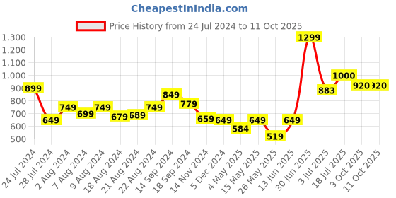 myntra.com Aditi Toys Kids BPA Free Six Fire Gun, 6 Dart Rotating Drum & 10 Soft Bullet Darts aditi toys Price History Graph from 24 Jul 2024 to 11 Oct 2025