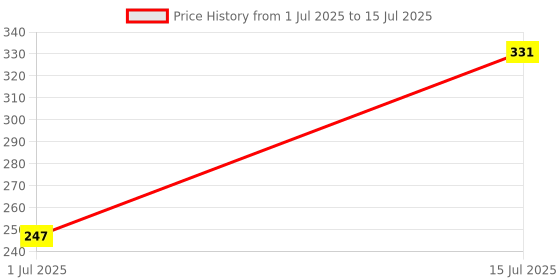 myntra.com Aditi Toys Kids BPA Free Skill Development Learning and Development Toys aditi toys Price History Graph from 1 Jul 2025 to 15 Jul 2025