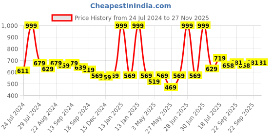 myntra.com Aditi Toys Kids Cricket Set With Bat-Ball-Bails 3 Stumps With Stand aditi toys Price History Graph from 24 Jul 2024 to 26 Nov 2025