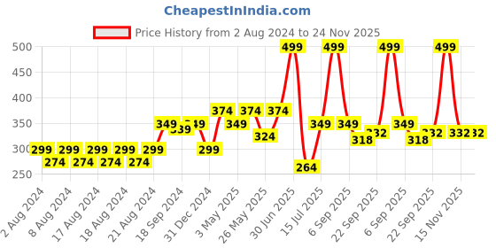myntra.com Aditi Toys Kids Fruit Cutting Set with Bag With Knife & Chopping Board aditi toys Price History Graph from 2 Aug 2024 to 24 Nov 2025
