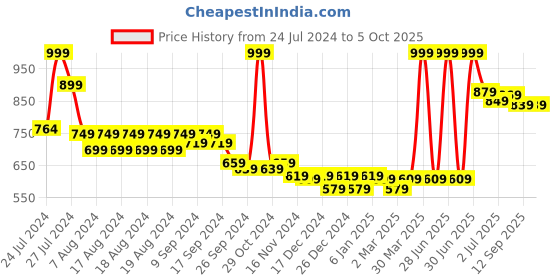myntra.com Aditi Toys Kids Gear Robot Car Electric Robot With Realistic Sound & LightToy aditi toys Price History Graph from 24 Jul 2024 to 4 Oct 2025