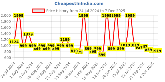 myntra.com Aditi Toys Kids Green Big Bowling Game Set aditi toys Price History Graph from 24 Jul 2024 to 5 Dec 2025