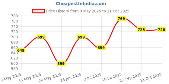 myntra.com Aditi Toys Kids Learning and Skill Development Toys aditi toys Price History Graph from 3 May 2025 to 11 Oct 2025