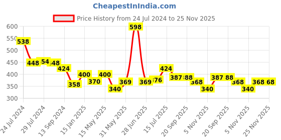 myntra.com Aditi Toys Kids Pack Of 2 Bubble Liquid Solution Bottles aditi toys Price History Graph from 24 Jul 2024 to 24 Nov 2025
