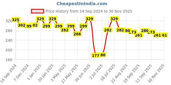 myntra.com Aditi Toys Kids Pack Of 2 Printed Squishy Slime Kit aditi toys Price History Graph from 14 Sep 2024 to 30 Nov 2025