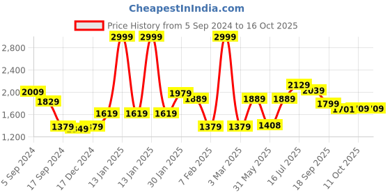 myntra.com Aditi Toys Kids Portable Color Art Drawing Set With Paints and Pencils aditi toys Price History Graph from 5 Sep 2024 to 15 Oct 2025