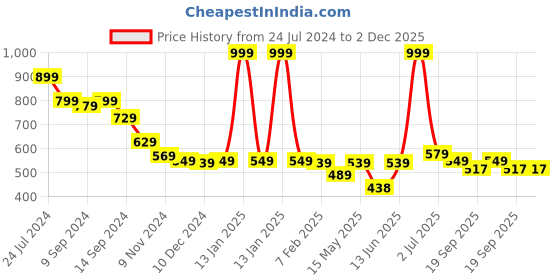 myntra.com Aditi Toys Kids Premium Doctor Set LED Light Instruments aditi toys Price History Graph from 24 Jul 2024 to 2 Dec 2025