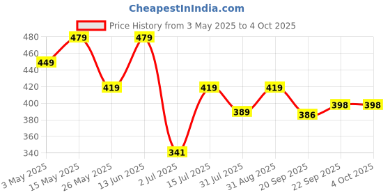myntra.com Aditi Toys Kids Puzzles Activity Toys and Games aditi toys Price History Graph from 3 May 2025 to 4 Oct 2025