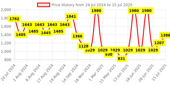myntra.com Aditi Toys Kids Set Of 20 Bubble Sticks Magical Bubble Wand Toy aditi toys Price History Graph from 24 Jul 2024 to 2 Jul 2025