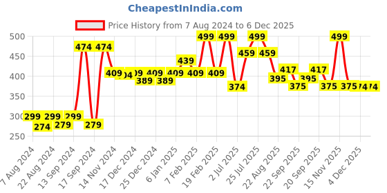 myntra.com Aditi Toys Kids Set of 3 Car Toy Vehicles aditi toys Price History Graph from 7 Aug 2024 to 5 Dec 2025