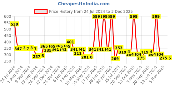 myntra.com Aditi Toys Kids Speed Cube Puzzle aditi toys Price History Graph from 24 Jul 2024 to 2 Dec 2025