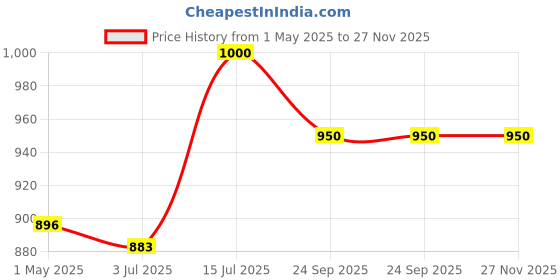 myntra.com Aditi Toys Kids Textured Gun Action Figure aditi toys Price History Graph from 1 May 2025 to 27 Nov 2025