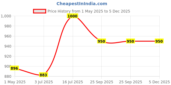 myntra.com Aditi Toys Kids Textured Slam Fire Action Figure aditi toys Price History Graph from 1 May 2025 to 4 Dec 2025