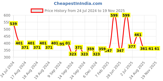 myntra.com Aditi Toys Kids Transparent Gear Bus Tinkling Sound & Light aditi toys Price History Graph from 24 Jul 2024 to 19 Nov 2025